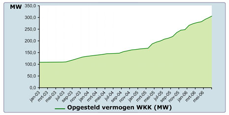 WKK parkt gemeente Westland