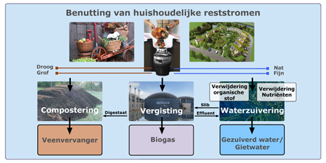 benutting huishoudelijke reststromen