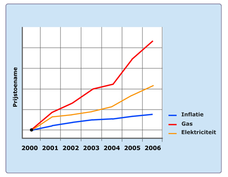 Stijging energieprijzen