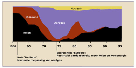 Energietransitie aardgas