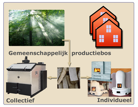 gemeenschappelijk productiebos