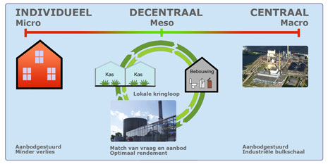 Centraal decentraal