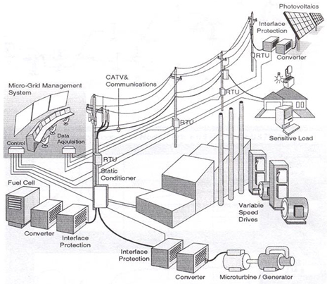 micro grid