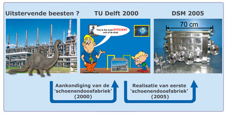 Procesintensificatie