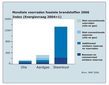 Fossiele brandstoffen