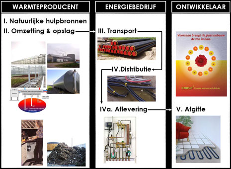 De warmteketen