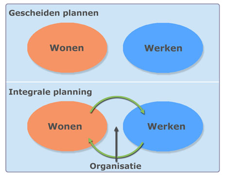 Integrale plannen